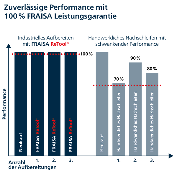 Diagramm - Zuverlässige Perofrmance mit 100% FRAISA Leistungsgarantie