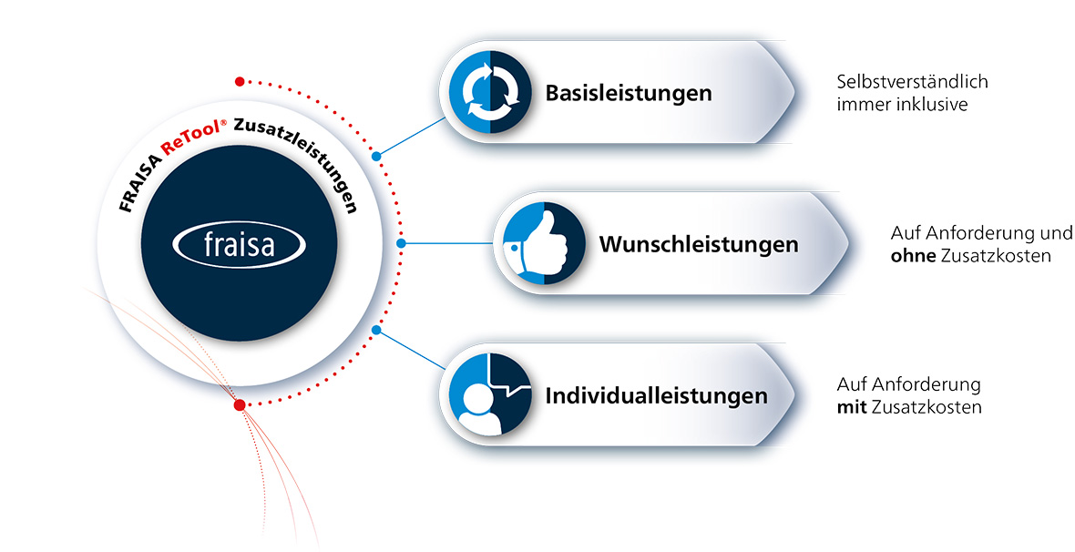 Grafik FRAISA ReTool Zusatzleistungen