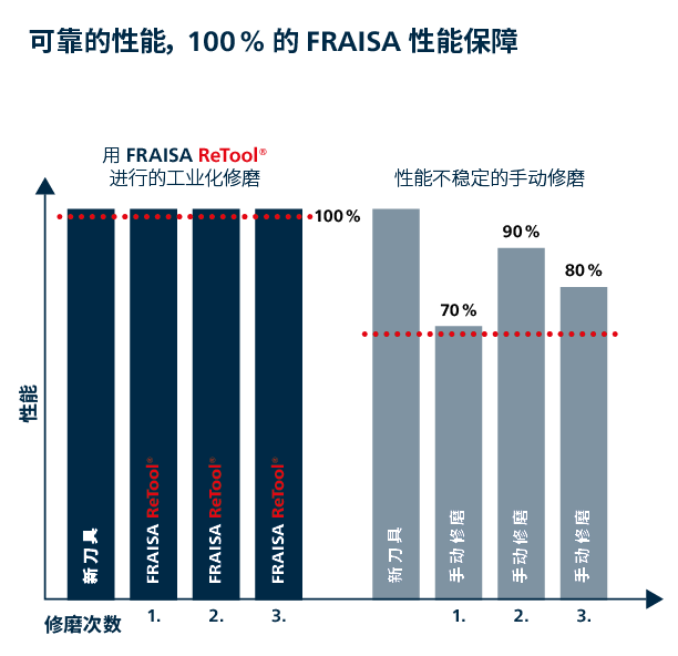 可靠的性能，100% 的 FRAISA 性能保障