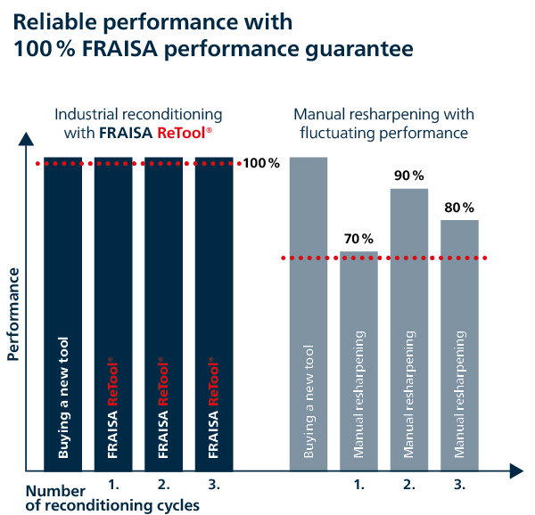 Reliable performance with 100% FRAISA performance guarantee