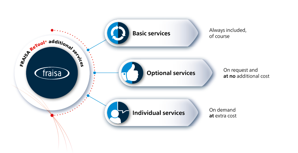 FRAISA ReTool additional services