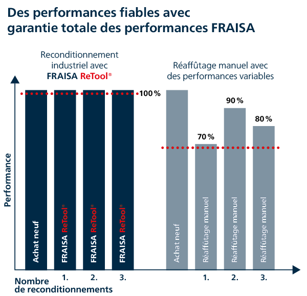 FRAISA - mis à jourL'usinage de l'aluminium à haute performance