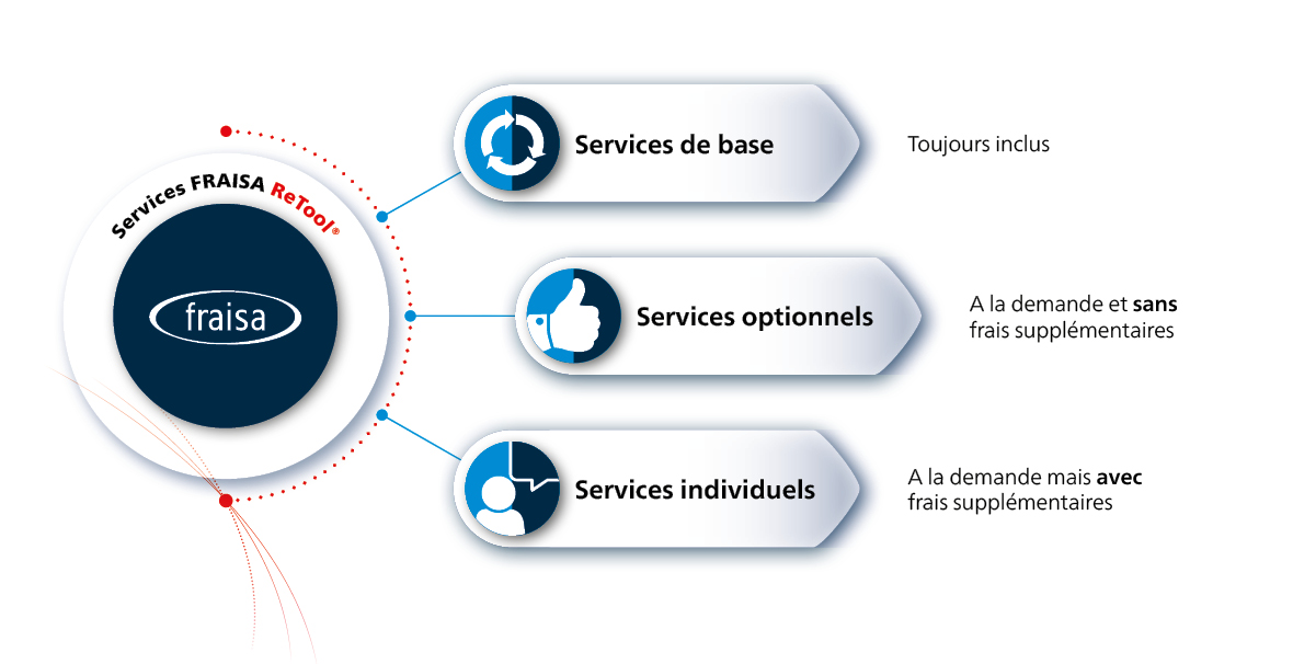 FRAISA ReTool services supplémentaires