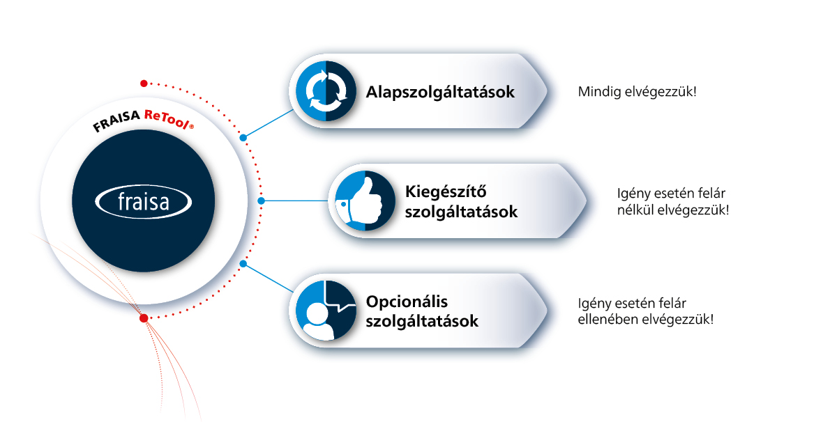 FRAISA ReTool szolgáltatás