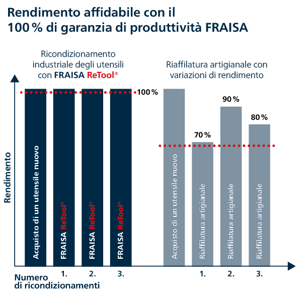 Rendimento affidabile con il 100% di garanzia di produttività FRAISA