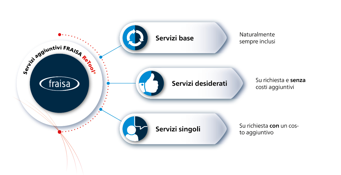 Servizi aggiuntivi FRAISA ReTool