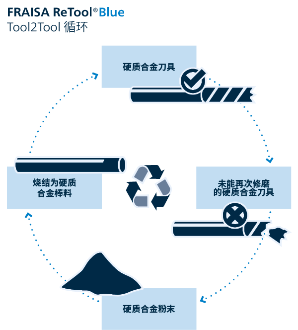 Retool blue