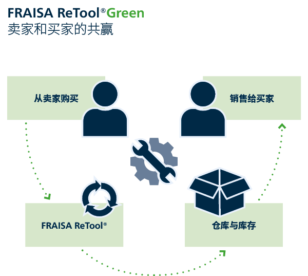 Retool green