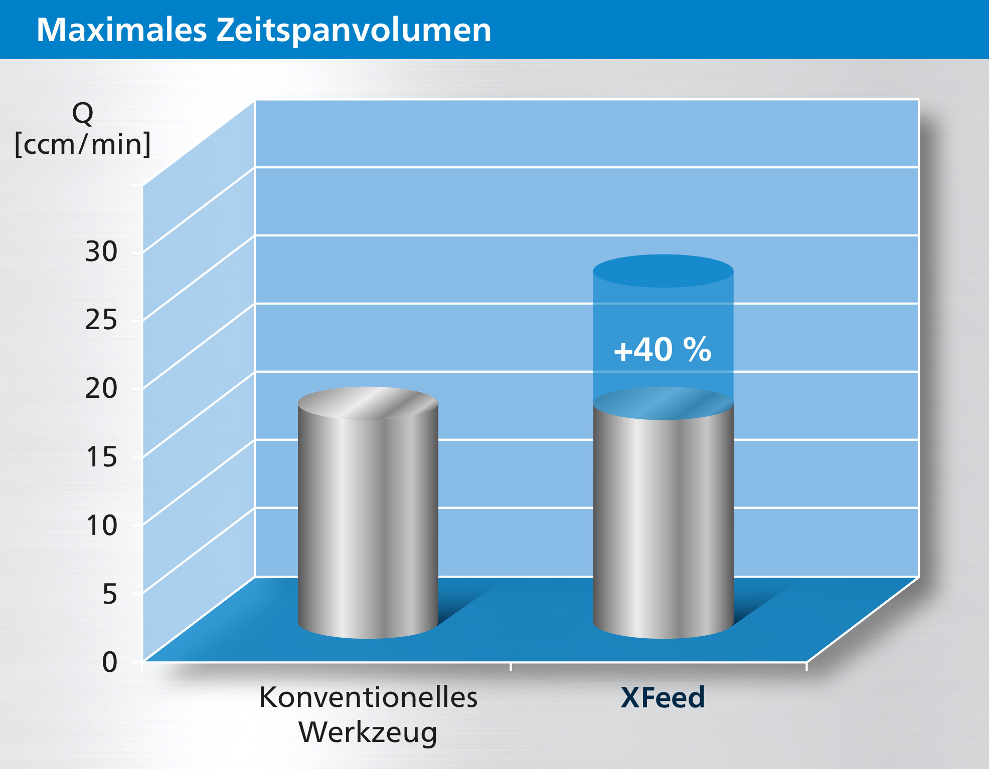 X Feed Diagramm