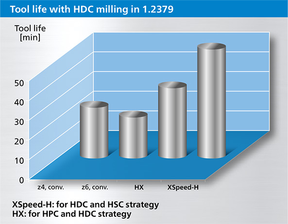 HX and XSpeed-H Standzeit