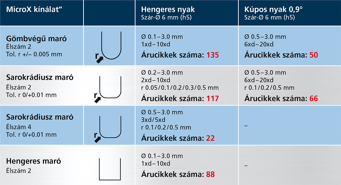 MicroX Sortimenttabelle