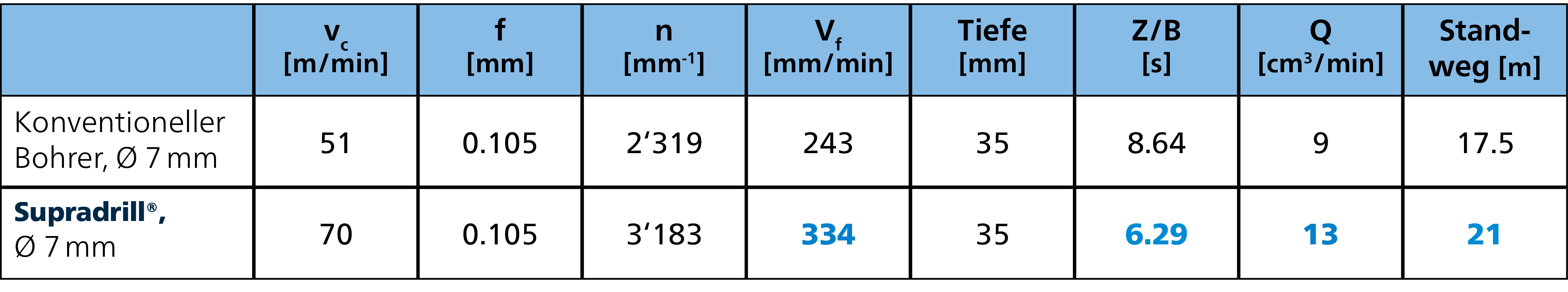 Tabelle Produktivität