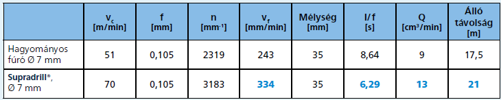 Tabelle Produktivität