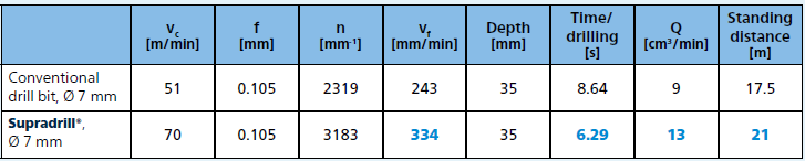 Tabelle Produktivität