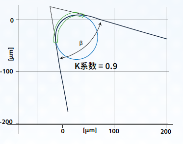 Schneidkantenverrundung