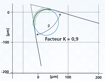 Schneidkantenverrundung