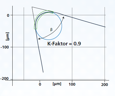 Schneidkantenverrundung