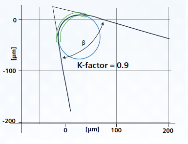 Schneidkantenverrundung