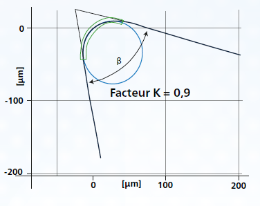 Schneidkantenverrundung