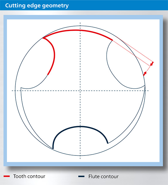 Xtap new geometry horizons