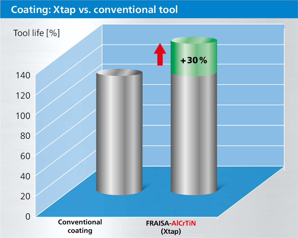 Xtap vs. conventional tool