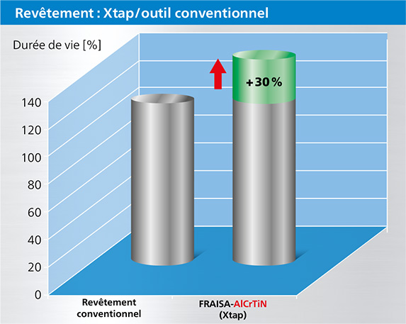 Xtap vs. konventionelles Werkzeug