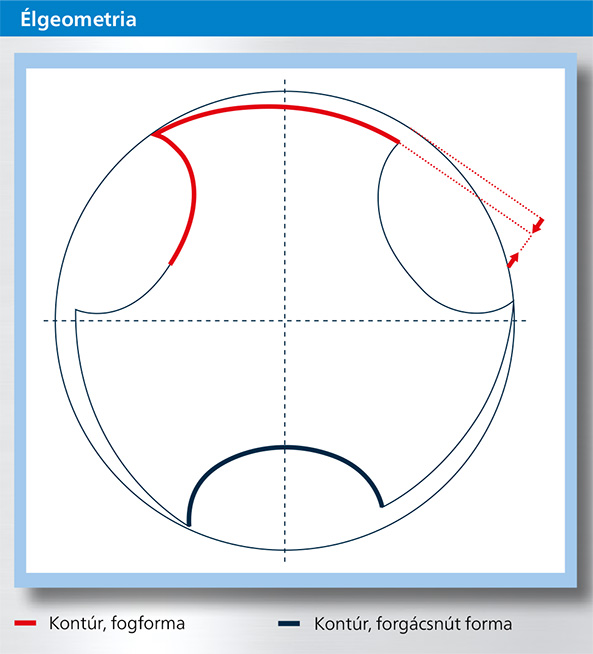 Xtap Schneidengeometrie