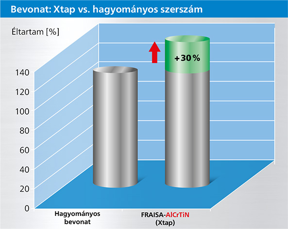Xtap vs. konventionelles Werkzeug